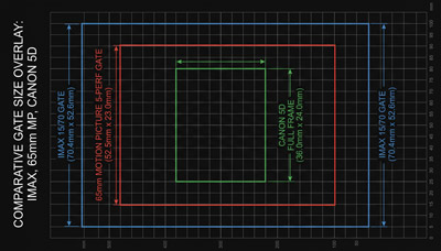 Diagram comparing IMAX and 65mm film gate sizes with the Canon 5D full-frame sensor