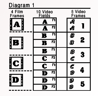 Visual aid demonstrating the 3-2 pull down process for video frame conversion
